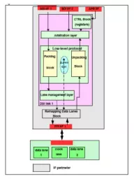 Block Diagram -- MIPI DSI Transmitter v1.2 Controller IP, Compatible with MIPI D-PHY & C-PHY 