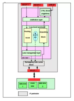 MIPI DSI Transmitter v1.2 Controller IP, Compatible with MIPI D-PHY & C-PHY Block Diagram