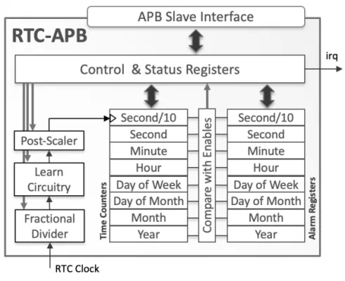 Real-Time Clock with APB Interface Block Diagram