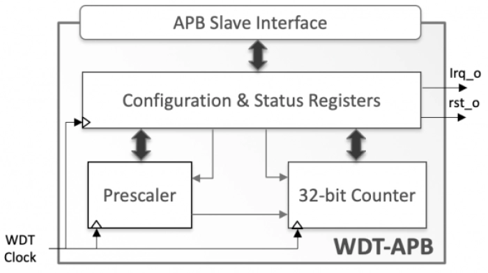 Watchdog Timer with APB Interface Block Diagram