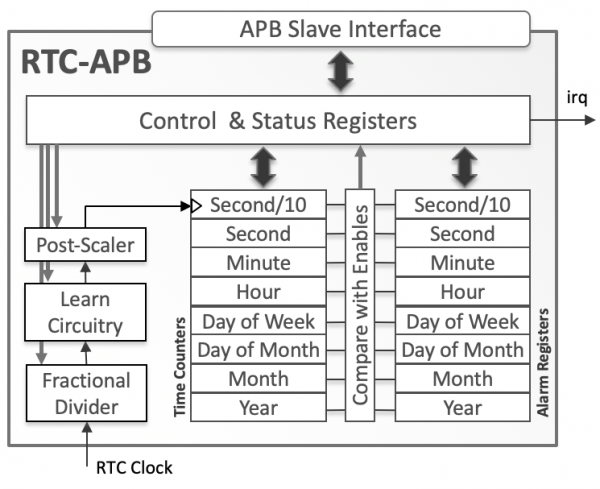 Block Diagram -- Watchdog Timer with APB Interface 