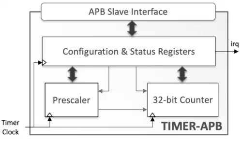 Timer/Counter with APB Interface Block Diagram