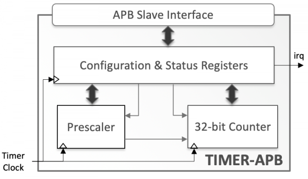 Block Diagram -- Timer/Counter with APB Interface 