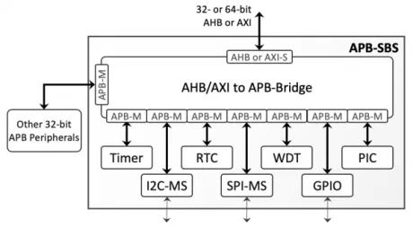 Block Diagram -- APB Subsystem 