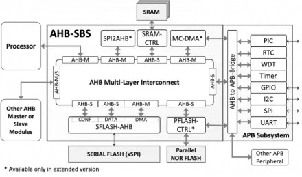 Block Diagram -- AHB Subsystem 