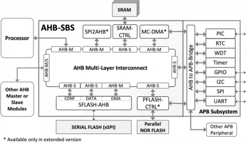 AHB Subsystem Block Diagram