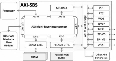 Block Diagram -- AXI Subsystem 