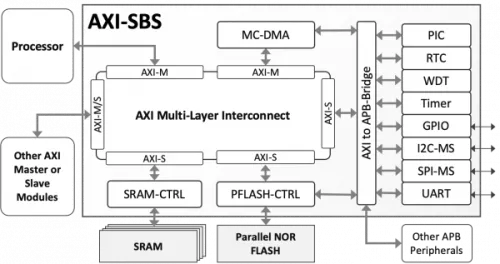 AXI Subsystem Block Diagram