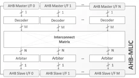 Block Diagram -- AHB Multilayer Interconnect 