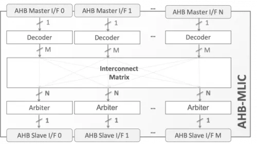 AHB Multilayer Interconnect Block Diagram