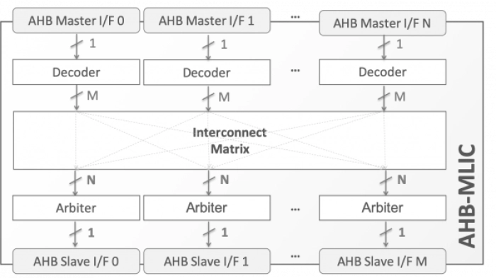 AHB Multilayer Interconnect Block Diagram