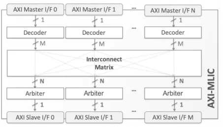 Block Diagram -- AXI Multilayer Interconnect 