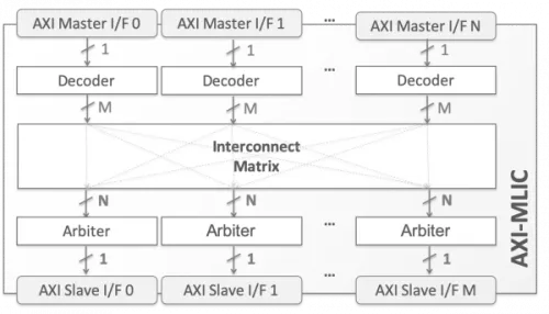 AXI Multilayer Interconnect Block Diagram