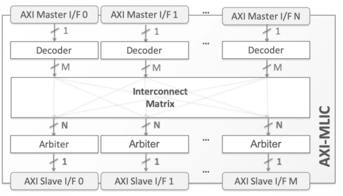 AXI Multilayer Interconnect Block Diagram