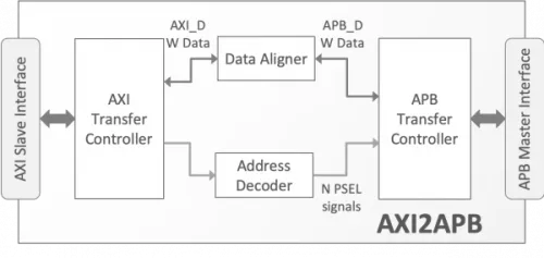 AXI to APB Bridge Block Diagram