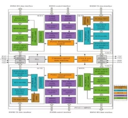 MIPI M-PHY v3.1 IP, Silicon Proven in UMC 40LP Block Diagram