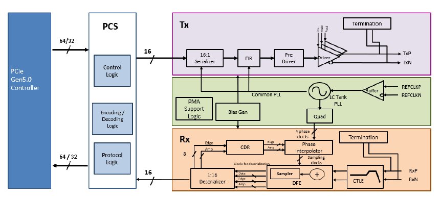 Block Diagram -- High Performance, Low Latency PCIe Gen5 PHY 