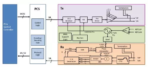 High Performance, Low Latency PCIe Gen5 PHY Block Diagram