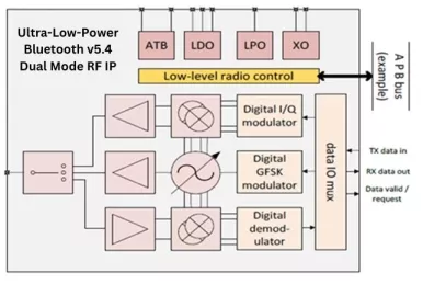 Block Diagram -- Bluetooth Dual Mode v5.4 / IEEE 15.4 PHY/RF IP in GF 22nm (Silicon Proven) 