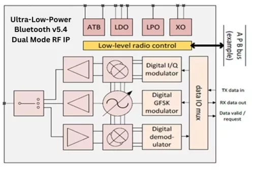 Bluetooth Dual Mode v5.4 / IEEE 15.4 PHY/RF IP in GF 22nm (Silicon Proven) Block Diagram