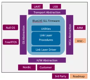 Block Diagram -- Bluetooth low energy v5.3 Software based Linklayer IP 