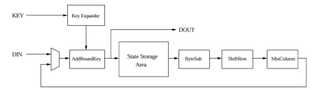Block Diagram -- AES core 