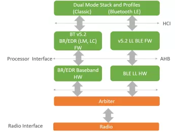 Block Diagram -- Bluetooth Dual Mode v5.3 Baseband Controller IP 