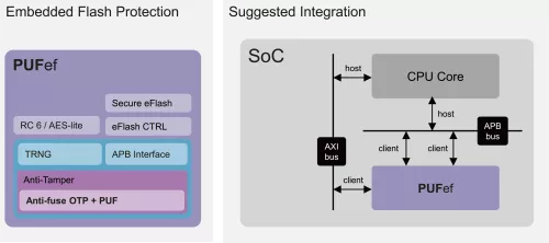 Embedded Flash Protection with Hardware Root of Trust and Lite Crypto Engine Block Diagram