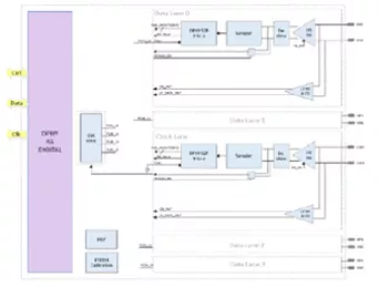 Block Diagram -- MIPI D-PHY Rx IP, Silicon Proven in TSMC 22ULP 