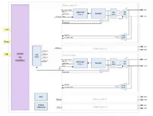 MIPI D-PHY Rx IP, Silicon Proven in TSMC 22ULP Block Diagram