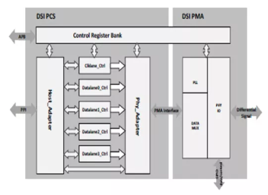 MIPI D-PHY Tx IP, Silicon Proven in SMIC 55LL Block Diagram