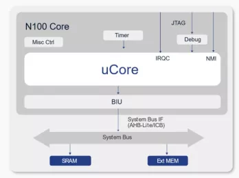 Block Diagram -- 32-Bit High Performance Processor 