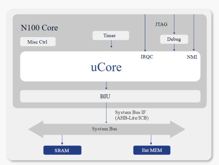 32-Bit High Performance Processor - 2-Stage Pipeline, Single-issue Block Diagram
