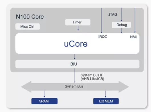 32-Bit High Performance Processor Block Diagram