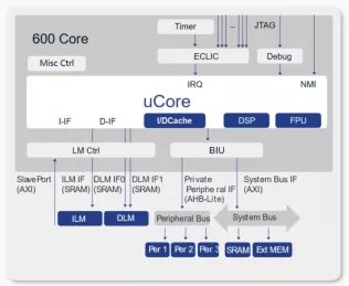 Block Diagram -- 64-Bit RISC-V High Performance Processor  