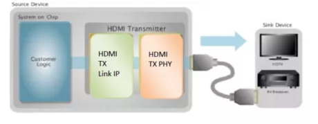 Block Diagram -- HDMI 1.4 Tx PHY & Controller IP, Silicon Proven in TSMC 130/110G 