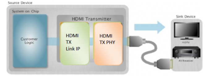 Block Diagram -- HDMI 1.4 Tx PHY & Controller IP, Silicon Proven in UMC 40SP 