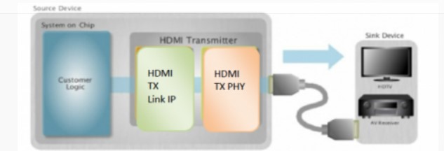 Block Diagram -- HDMI 1.4 Tx PHY & Controller IP, Silicon Proven in ST 28FDSOI 