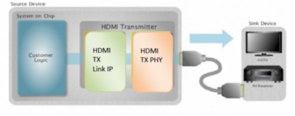 Block Diagram -- HDMI 1.4 Rx PHY & Controller IP, Silicon Proven in ST 28FDSOI 