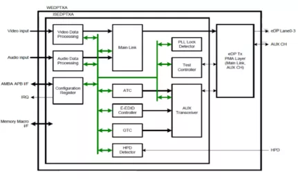 Block Diagram -- Display Port v1.4 Tx PHY & Controller IP, Silicon Proven in TSMC 28HPC+ 