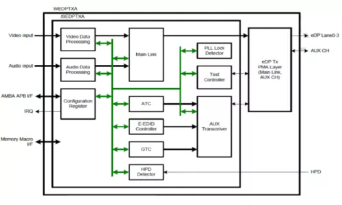 Display Port v1.4 Tx PHY & Controller IP, Silicon Proven in TSMC 28HPC+ Block Diagram