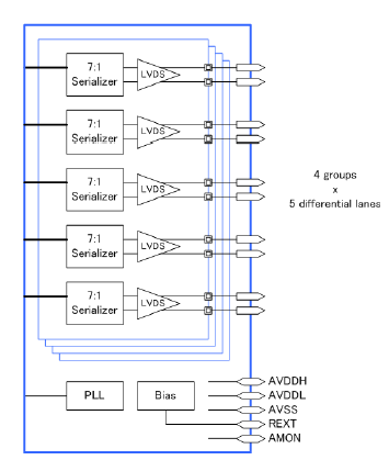 Block Diagram -- LVDS/FPD Link IP, Silicon Proven in GF 65/55LPe 