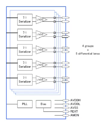 LVDS/FPD Link IP, Silicon Proven in GF 65/55LPe Block Diagram