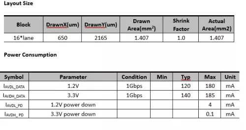 V-by-One Tx IP, Silicon Proven in SMIC 40LL Block Diagram