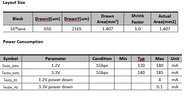 Block Diagram -- V-by-One Tx IP, Silicon Proven in SMIC 40LL 