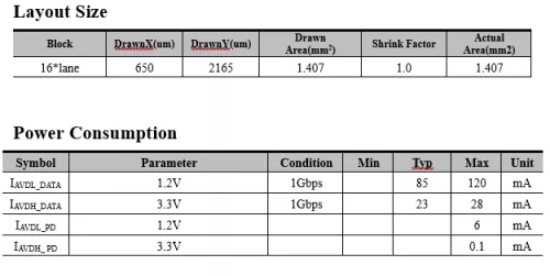 V-by-One Rx IP, Silicon Proven in SMIC 40LL Block Diagram