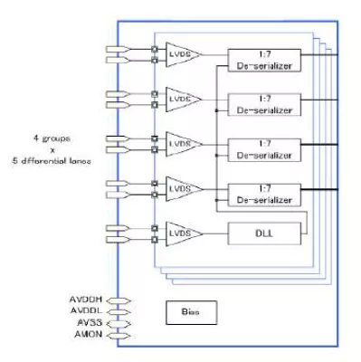 LVDS Rx IP, Silicon Proven in GF 28LPe Block Diagram