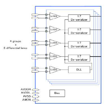 Block Diagram -- V-by-One/LVDS Rx IP, Silicon Proven in GF 22FDX 