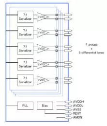 Block Diagram -- V-by-One/LVDS Tx IP, Silicon Proven in GF 22FDX 