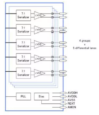 V-by-One/LVDS Tx IP, Silicon Proven in GF 22FDX Block Diagram